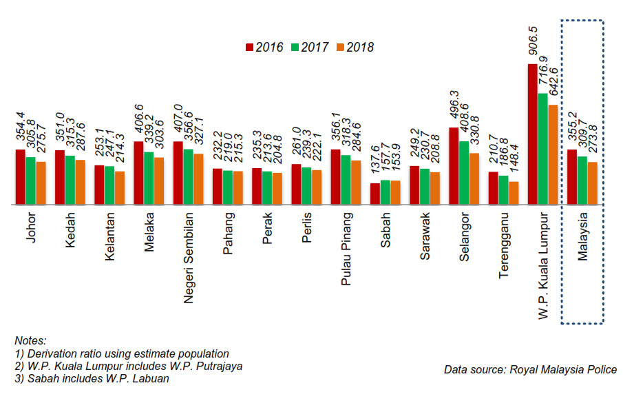 statistik rasuah di malaysia
